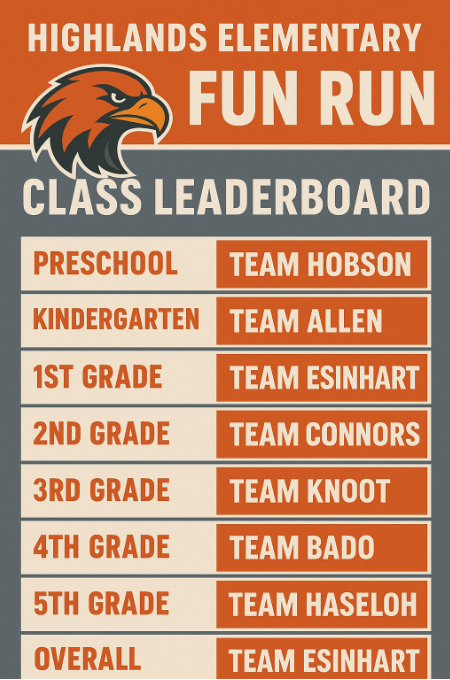 Highlands Elementary Fun Run class leaderboard showing top teams by grade, with Team Esinhart leading overall.