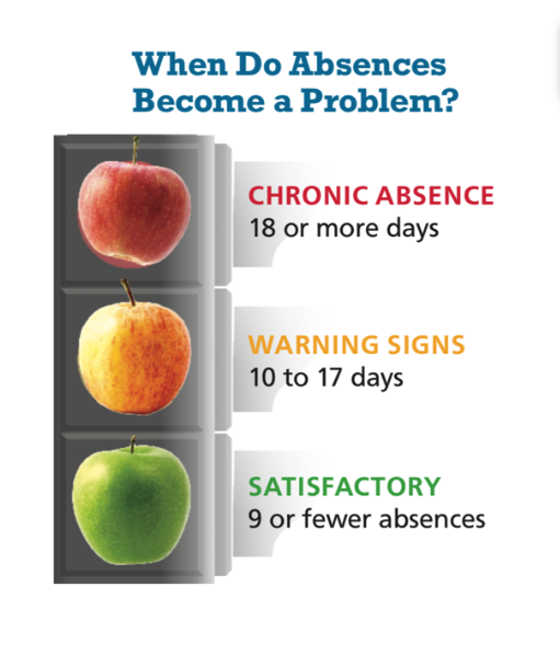 Chart showing absence categories: Chronic (18+ days), Warning signs (10-17 days), Satisfactory (9 or fewer days).