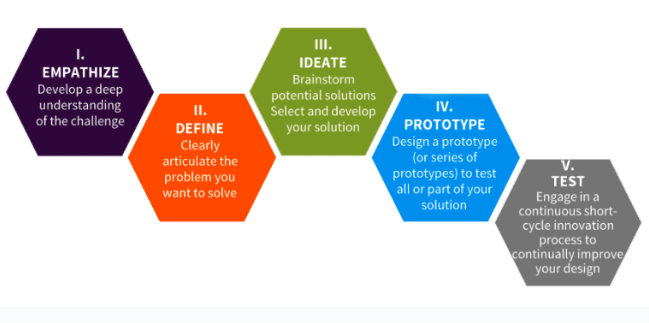 Flowchart outlining five design thinking stages: Empathize, Define, Ideate, Prototype, and Test, each in hexagonal shapes.
